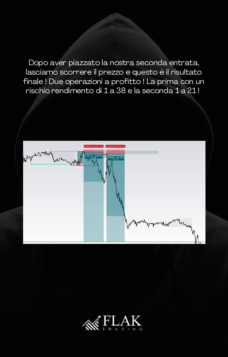Segreti Del Manipulation Setup: La Guida Essenziale Per Dominare I Mercati (versione completa) - FLAK TRADING